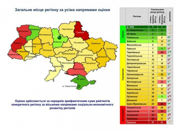 Сумский губернатор признан худшим в Украине