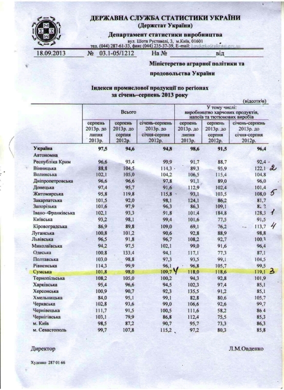 Сумщина в тройке лучших по производству продуктов питания 