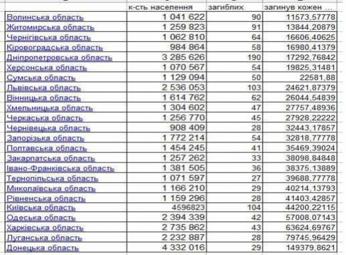  В АТО на Донбассе погибли 50 бойцов с Сумской области