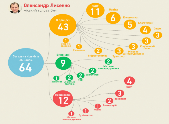 Что обещали и сделали для Сумщины мэр Лысенко и губернатор Клочко
