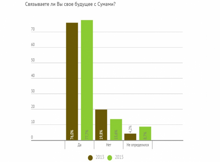 Связывают ли сумчане будущее с родным городом?