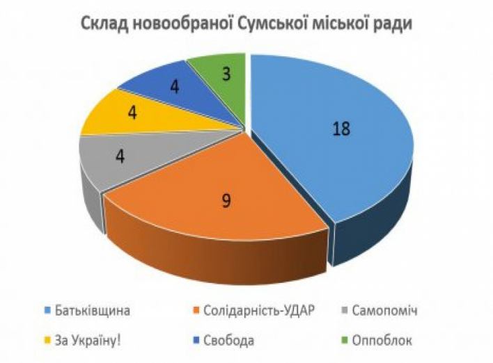 В Сумах стали известны все депутаты горсовета