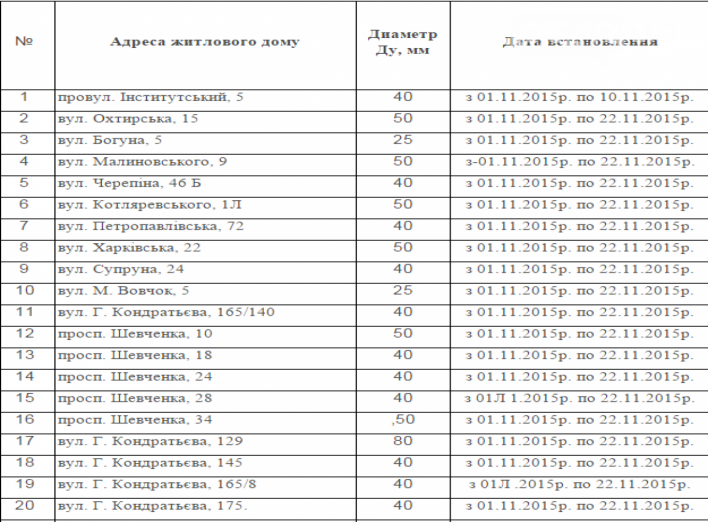 График установки тепловых счетчиков в Сумах