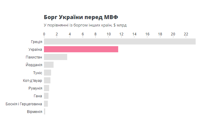 МВФ заработал благодаря Украине $2,3 млрд.