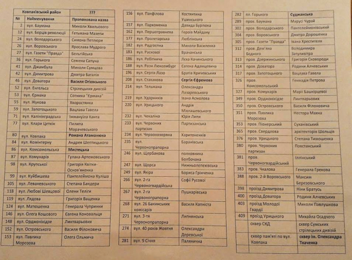 В Сумах предлагают декоммунизировать всё больше улиц (+список)