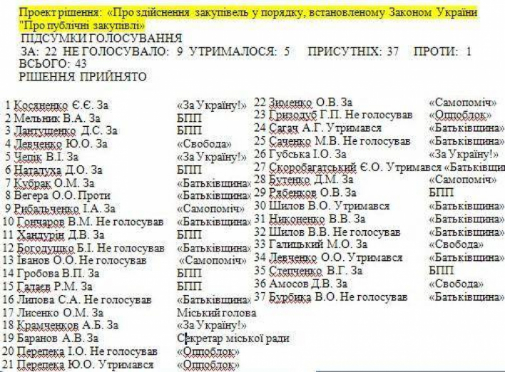 Директоров сумских КП заставят тратить деньги Prozorro