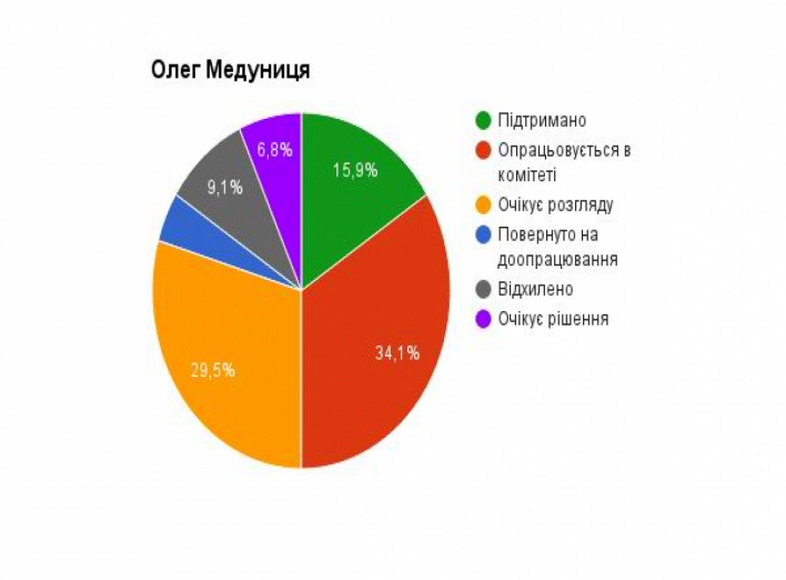 Как "работают" депутаты-мажоритарщики Сумщины?