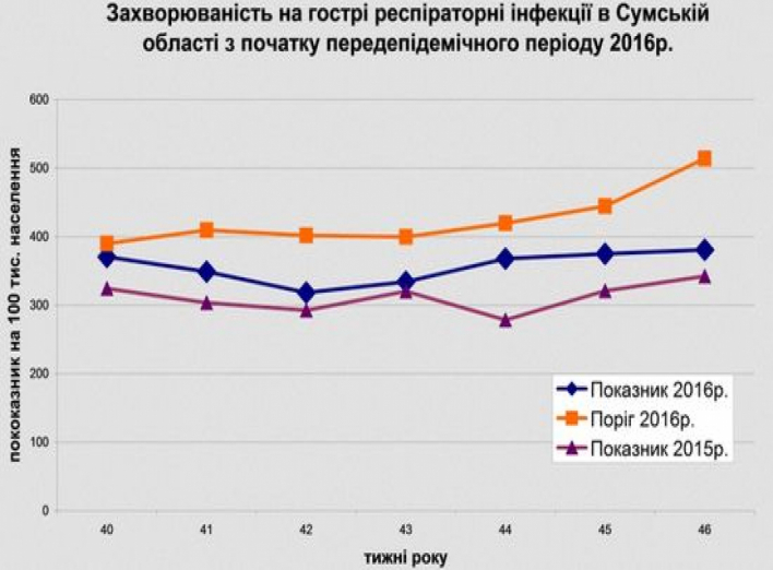 265 жителей Сумщины госпитализированы с проявлениями ОРВИ