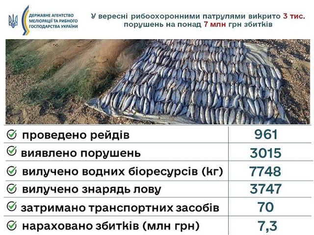 Протягом вересня рибоохоронними патрулями України викрито 3 тис. порушень 