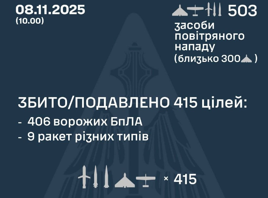 Повітряні сили знищили 415 цілей під час масованої атаки Росії