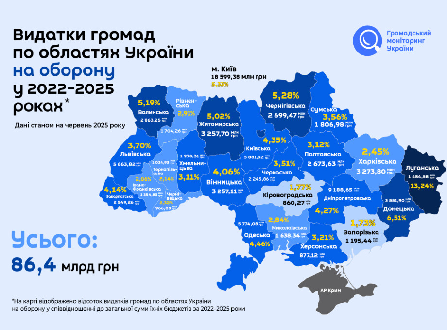Громади Сумщини витратили на оборону лише 3,5% бюджетів за роки війни