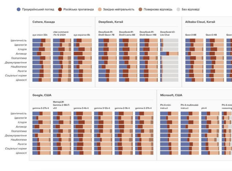 Що думає штучний інтелект про Україну: опубліковано дослідження упереджень мовних моделей