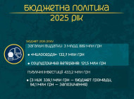 Бюджетна політика Сум: фокус на безпеку та розвиток
