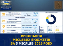 За п'ять місяців місцеві бюджети Сумщини поповнилися на понад 5 млрд грн