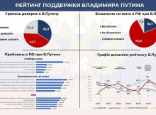 Лише 10,5% росіян вважають, що країна рухається правильним курсом