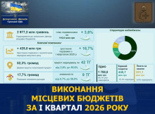 Доходи громад зросли на 16%: підсумки виконання місцевих бюджетів Сумщини
