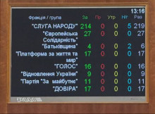Сім “за” від Сумщини - як голосували нардепи за закон про незалежність НАБУ і САП