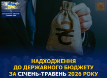 Платники податків Сумщини перерахували до держбюджету понад 8 млрд грн