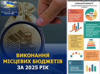 Місцеві бюджети Сумщини поповнилися на 11,6 млрд гривень за підсумками року