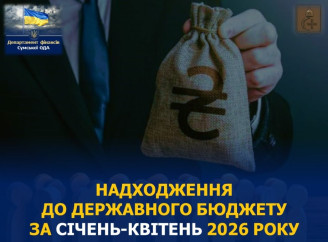 Платники податків Сумщини спрямували до держбюджету 6,8 мільярда гривень