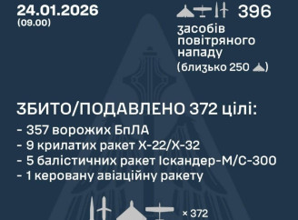 ППО збила 15 ракет і 357 дронів, основний удар прийшовся на Київщину