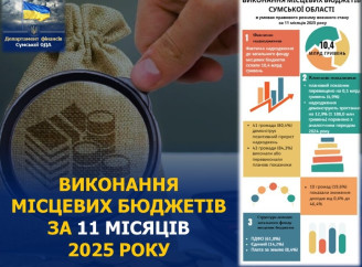 На Сумщині зросли надходження до місцевих бюджетів.