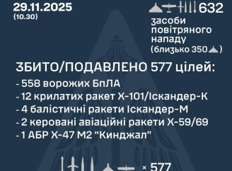 ППО України знищила 577 повітряних цілей під час масованої атаки росії