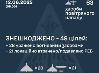 Вночі сили ППО збили 49 ворожих безпілотників 