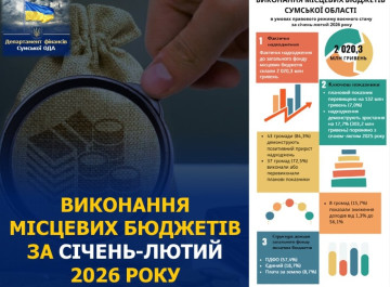 Місцеві бюджети Сумщини за два місяці отримали понад 2 млрд гривень