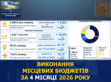 Місцеві бюджети Сумщини поповнилися на 4,1 млрд гривень за чотири місяці