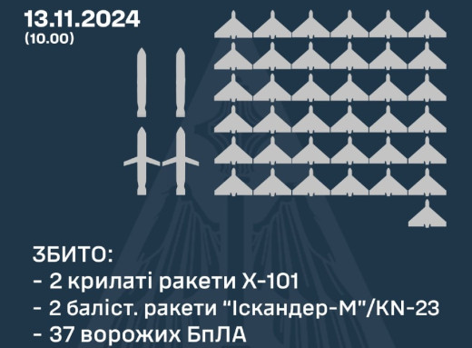 Російські війська атакували Сумщину "шахедами" та ракетами С-300 фото