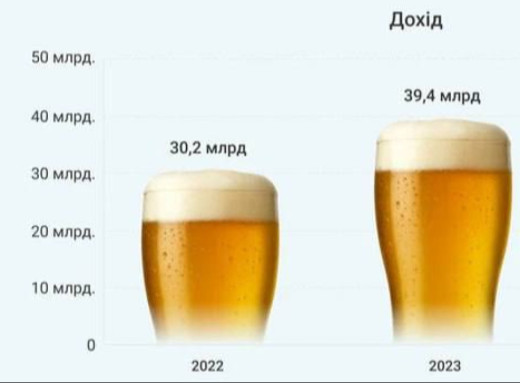 Українці витратили на пиво на 7 мільярдів більше, ніж торік — дослідження VKURSI фото Українці витратили на пиво на 7 мільярдів більше, ніж торік — дослідження VKURSI фото