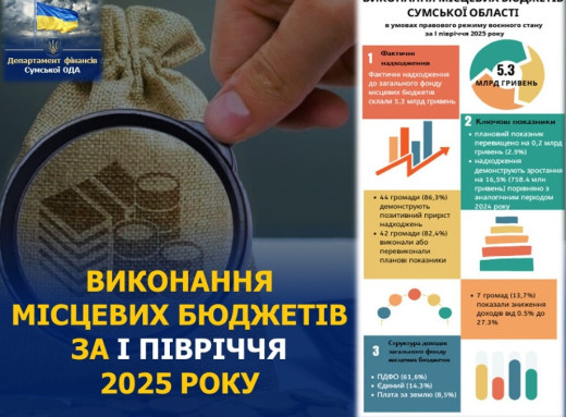 Більше 5 мільярдів гривень: місцеві бюджети Сумщини перевиконали план доходів фото