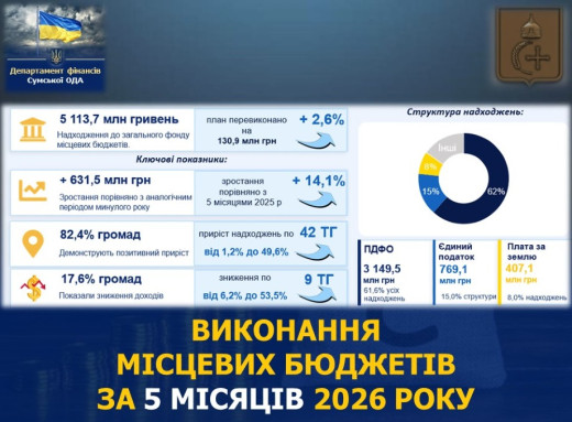 За п'ять місяців місцеві бюджети Сумщини поповнилися на понад 5 млрд грн фото