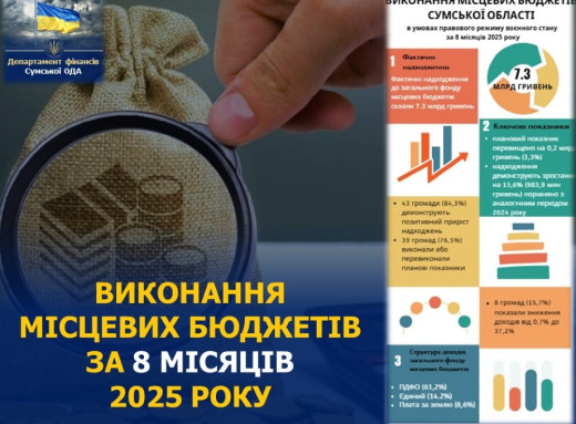 Місцеві бюджети Сумщини отримали понад 7 млрд грн з початку року фото Місцеві бюджети Сумщини отримали понад 7 млрд грн з початку року фото