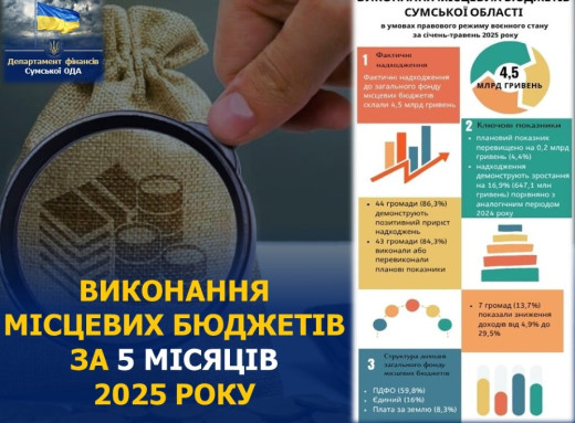 Місцеві бюджети Сумщини отримали 4,5 млрд гривень надходжень за січень-травень 2025 року фото Місцеві бюджети Сумщини отримали 4,5 млрд гривень надходжень за січень-травень 2025 року фото