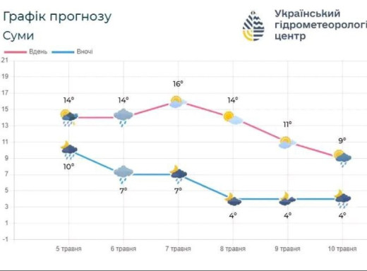 Прогноз погоди на Сумщині на 6-8 травня: дощі та можливі заморозки фото Прогноз погоди на Сумщині на 6-8 травня: дощі та можливі заморозки фото