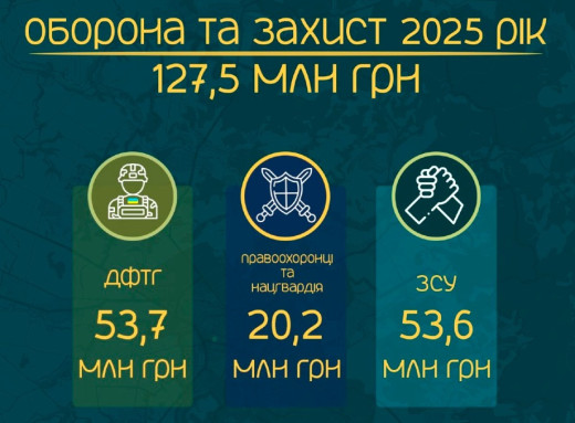Артем Кобзар: у 2025 році громада посилила фінансову підтримку обороноздатності  фото