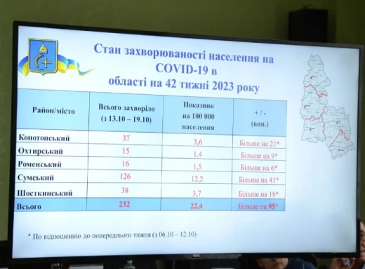 На Сумщині перевищено епідпоріг щодо захворюваності на грип фото