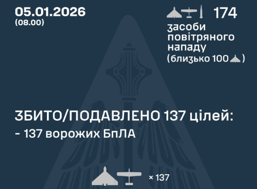 Повітряні Сили повідомили про нічну атаку 5 січня: знешкодили 83 відсотки дронів фото