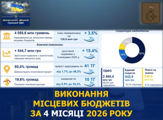 Місцеві бюджети Сумщини поповнилися на 4,1 млрд гривень за чотири місяці фото