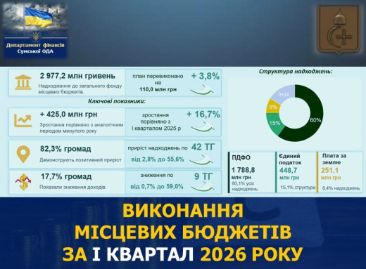 Доходи громад зросли на 16%: підсумки виконання місцевих бюджетів Сумщини фото