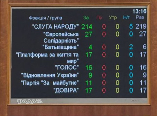 Сім “за” від Сумщини - як голосували нардепи за закон про незалежність НАБУ і САП фото