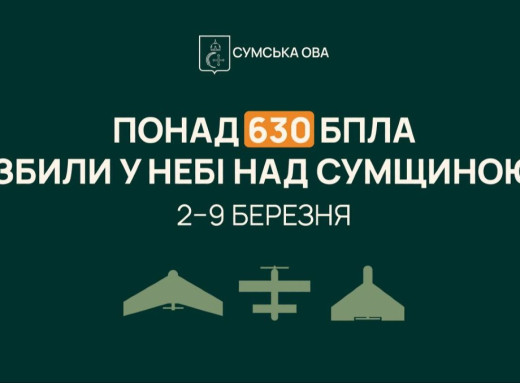 Понад 600 ворожих дронів знищили та подавили над Сумщиною за тиждень фото