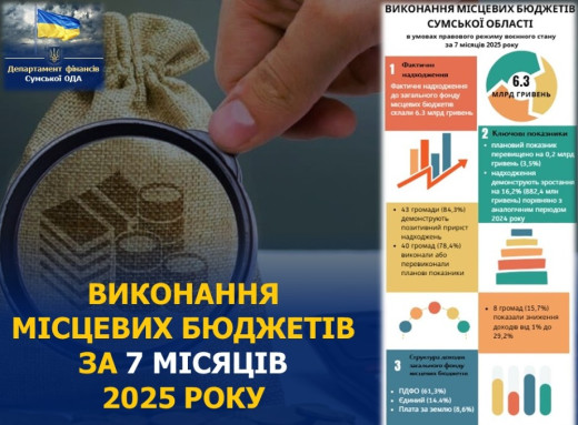 Доходи місцевих бюджетів Сумщини за 7 місяців перевищили 6 млрд гривень фото