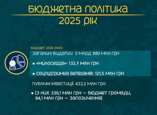 Бюджетна політика Сум: фокус на безпеку та розвиток фото