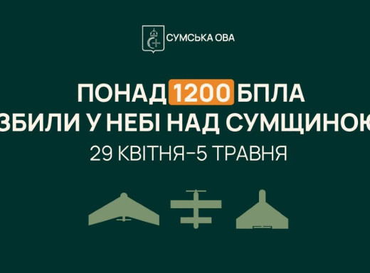 На Сумщині за тиждень знешкодили понад 1200 ворожих безпілотників фото