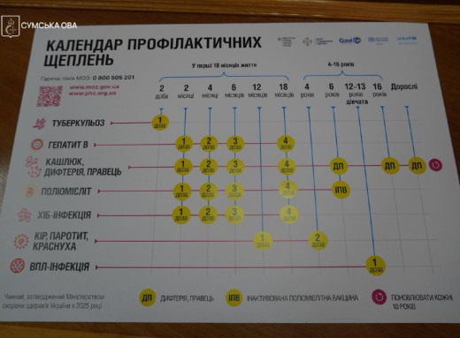 Всесвітній тиждень імунізації: сум’ян закликають перевірити графік щеплень фото