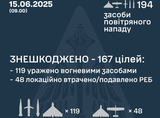 Вночі росія атакувала Україну 183 БПЛа та 11 ракетами фото Вночі росія атакувала Україну 183 БПЛа та 11 ракетами фото