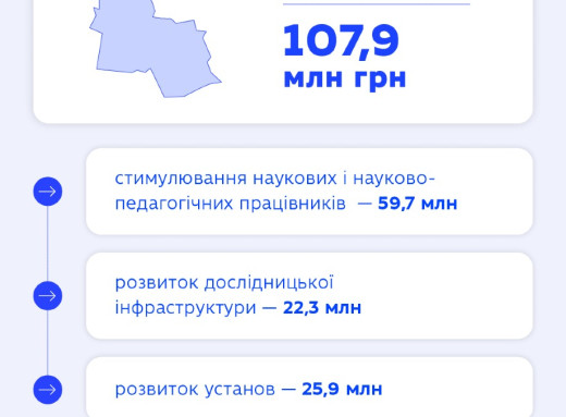 Сумські університети та наукові установи отримають 107,9 мільйона гривень фото